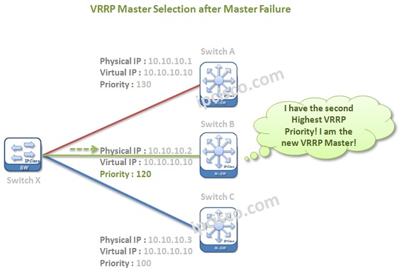 vrrp-master-selection-after-master-failure