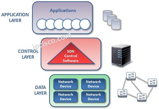 what-is-sdn-layers