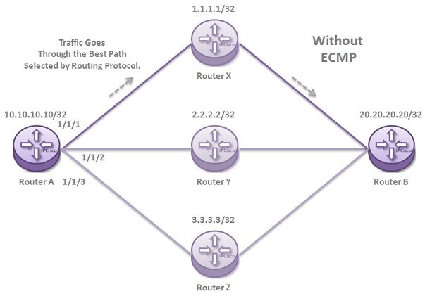 without-ecmp